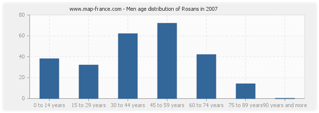 Men age distribution of Rosans in 2007