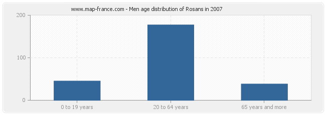 Men age distribution of Rosans in 2007