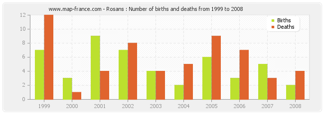 Rosans : Number of births and deaths from 1999 to 2008