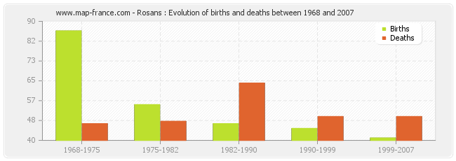 Rosans : Evolution of births and deaths between 1968 and 2007