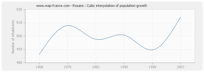 Rosans : Cubic interpolation of population growth