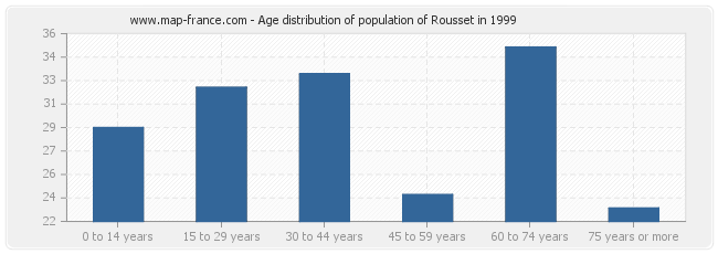 Age distribution of population of Rousset in 1999