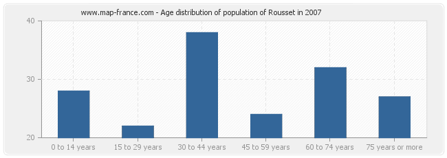 Age distribution of population of Rousset in 2007