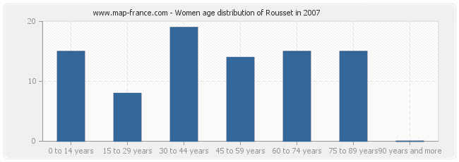 Women age distribution of Rousset in 2007