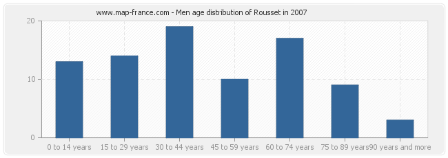 Men age distribution of Rousset in 2007