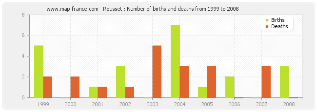 Rousset : Number of births and deaths from 1999 to 2008