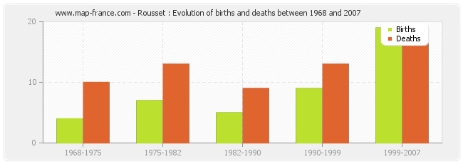 Rousset : Evolution of births and deaths between 1968 and 2007