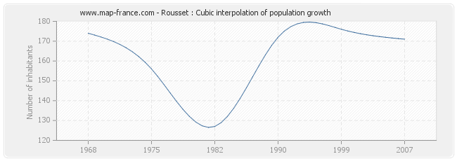 Rousset : Cubic interpolation of population growth
