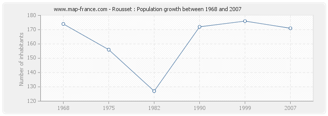 Population Rousset