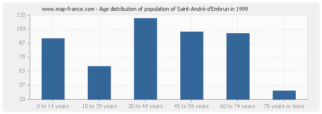 Age distribution of population of Saint-André-d'Embrun in 1999