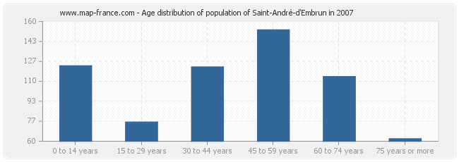 Age distribution of population of Saint-André-d'Embrun in 2007
