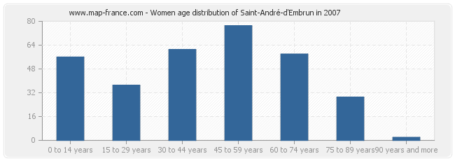 Women age distribution of Saint-André-d'Embrun in 2007