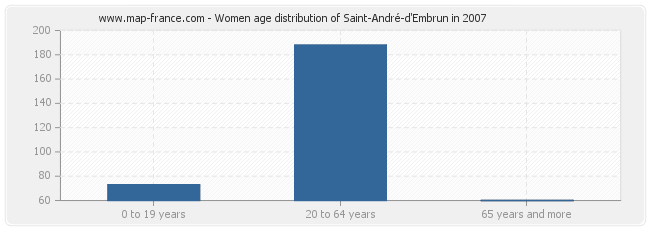 Women age distribution of Saint-André-d'Embrun in 2007