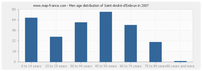 Men age distribution of Saint-André-d'Embrun in 2007