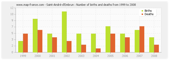 Saint-André-d'Embrun : Number of births and deaths from 1999 to 2008