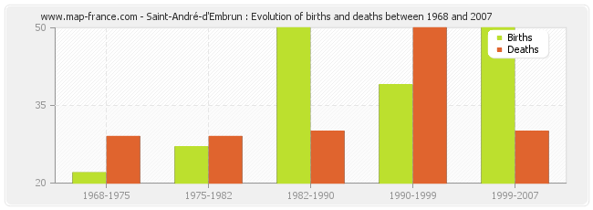 Saint-André-d'Embrun : Evolution of births and deaths between 1968 and 2007