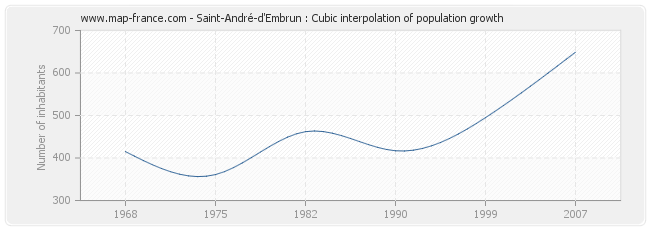 Saint-André-d'Embrun : Cubic interpolation of population growth