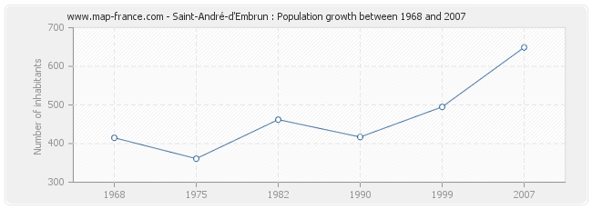 Population Saint-André-d'Embrun