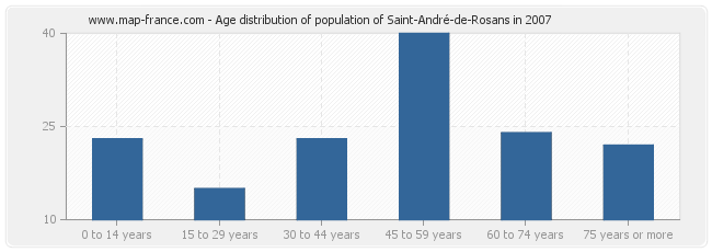 Age distribution of population of Saint-André-de-Rosans in 2007