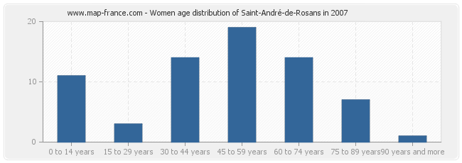 Women age distribution of Saint-André-de-Rosans in 2007