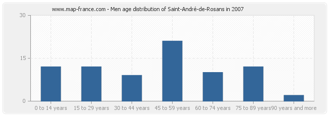 Men age distribution of Saint-André-de-Rosans in 2007