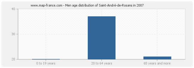 Men age distribution of Saint-André-de-Rosans in 2007