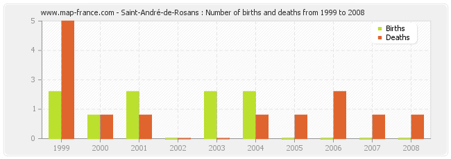 Saint-André-de-Rosans : Number of births and deaths from 1999 to 2008