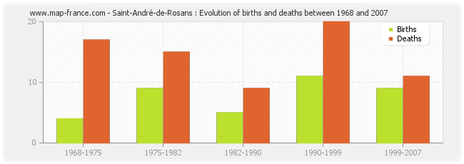 Saint-André-de-Rosans : Evolution of births and deaths between 1968 and 2007