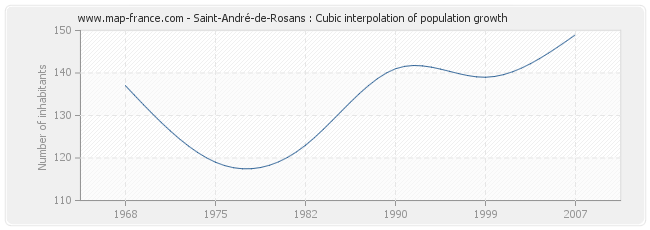 Saint-André-de-Rosans : Cubic interpolation of population growth