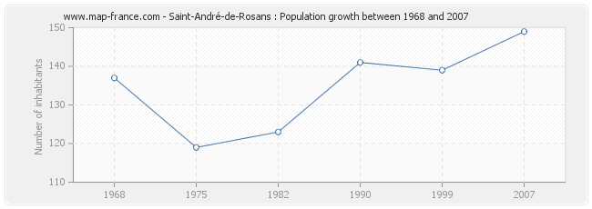 Population Saint-André-de-Rosans