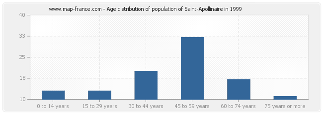 Age distribution of population of Saint-Apollinaire in 1999