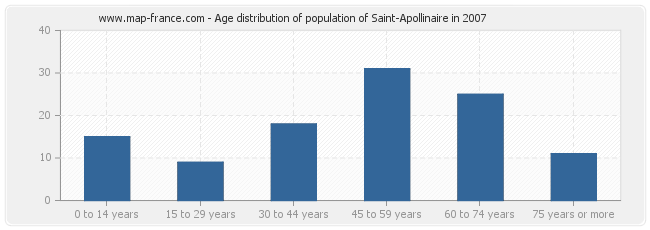 Age distribution of population of Saint-Apollinaire in 2007