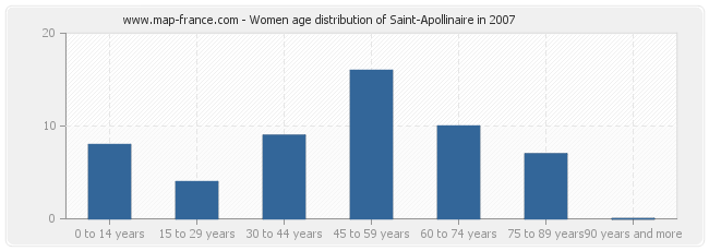 Women age distribution of Saint-Apollinaire in 2007