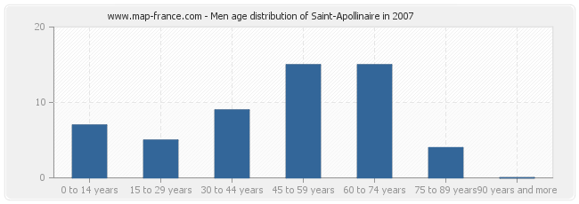 Men age distribution of Saint-Apollinaire in 2007