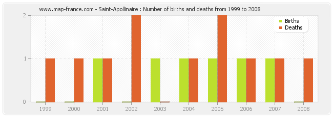 Saint-Apollinaire : Number of births and deaths from 1999 to 2008