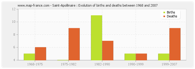 Saint-Apollinaire : Evolution of births and deaths between 1968 and 2007