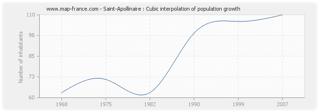 Saint-Apollinaire : Cubic interpolation of population growth