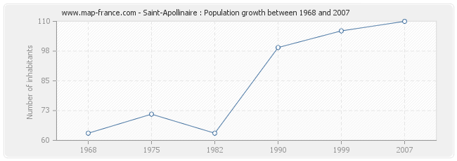 Population Saint-Apollinaire