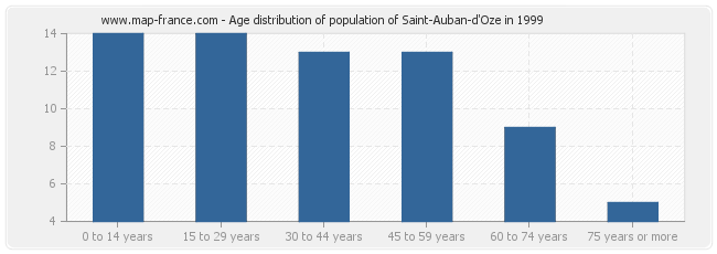 Age distribution of population of Saint-Auban-d'Oze in 1999