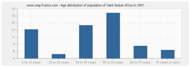 Age distribution of population of Saint-Auban-d'Oze in 2007