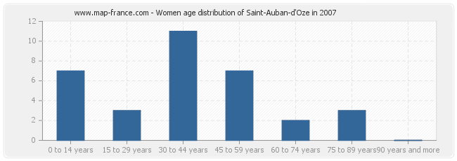 Women age distribution of Saint-Auban-d'Oze in 2007