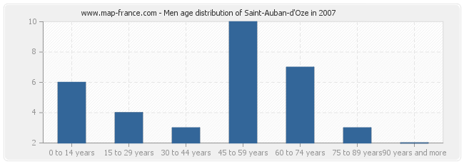 Men age distribution of Saint-Auban-d'Oze in 2007