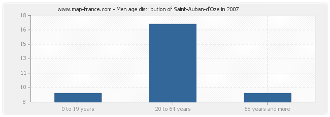 Men age distribution of Saint-Auban-d'Oze in 2007