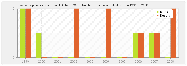 Saint-Auban-d'Oze : Number of births and deaths from 1999 to 2008