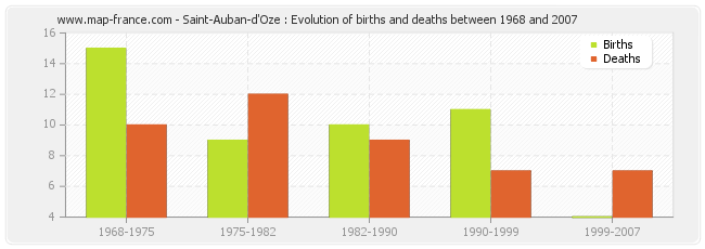 Saint-Auban-d'Oze : Evolution of births and deaths between 1968 and 2007