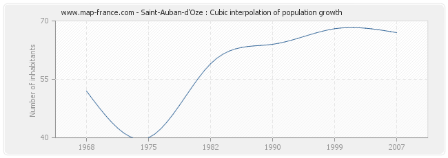 Saint-Auban-d'Oze : Cubic interpolation of population growth