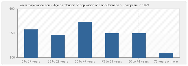 Age distribution of population of Saint-Bonnet-en-Champsaur in 1999