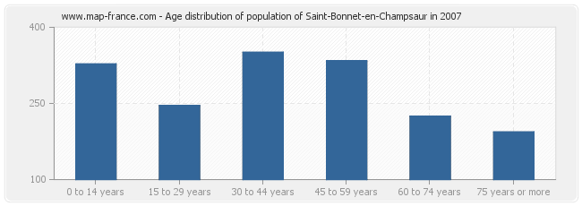 Age distribution of population of Saint-Bonnet-en-Champsaur in 2007