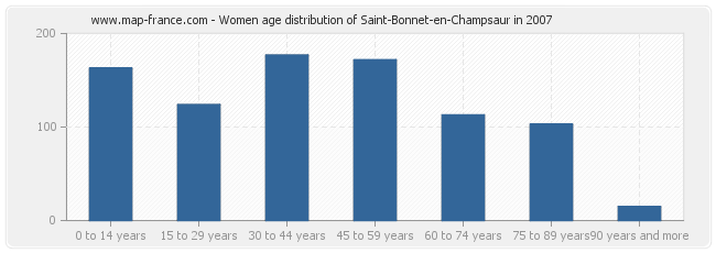 Women age distribution of Saint-Bonnet-en-Champsaur in 2007