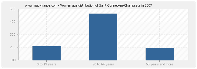 Women age distribution of Saint-Bonnet-en-Champsaur in 2007